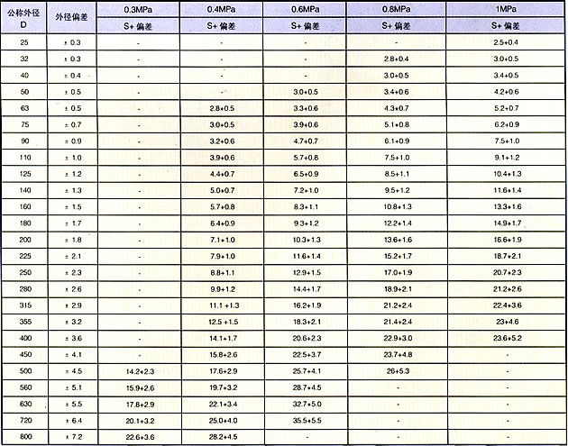 聚丙烯PP管規格表